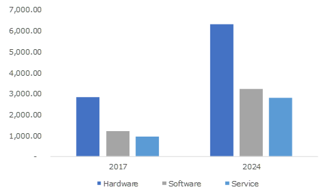 U.S. Mobile Mapping Market Revenue, By Component