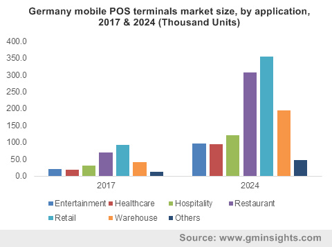 Germany mobile POS terminals market size, by application, 2017 & 2024 (Thousand Units)