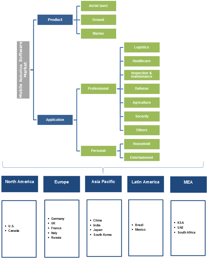 Mobile Robotics Software Market 