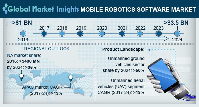 U.S. Mobile Robotics Software Market