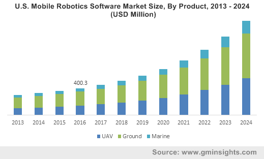 Mobile Robotics Software Market