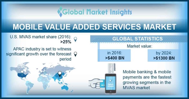 Europe MVAS Market Share, By Solution, 2016 & 2024 ($ Bn)