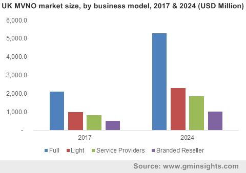 UK MVNO market size, by business model, 2017 & 2024 (USD Million)