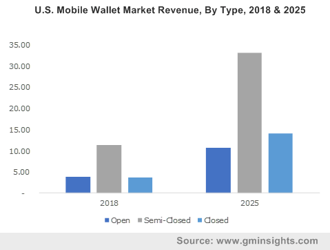U.S. Mobile Wallet Market Revenue, By Type, 2017 & 2024