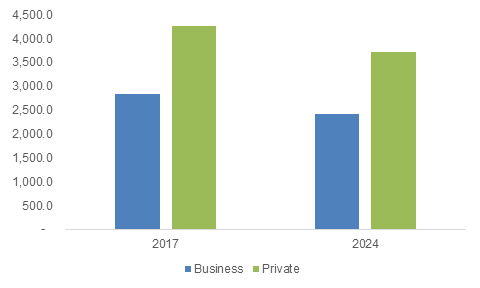 UK car rental market size, by application, 2017 & 2024 (USD Million)