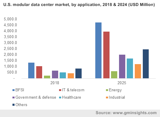 U.S. modular data center market, by application, 2018 & 2024 (USD Million)