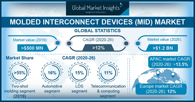  U.S. molded interconnect devices (MID) market size, by end-use, 2017 & 2024 (USD Million)