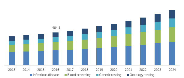 Germany Molecular Diagnostics Market, By Application, 2013 - 2024 (USD Million)