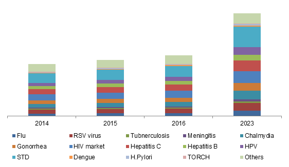 orth America molecular diagnostics market