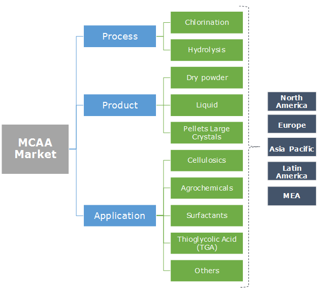 Monochloroacetic Acid (MCAA) Market