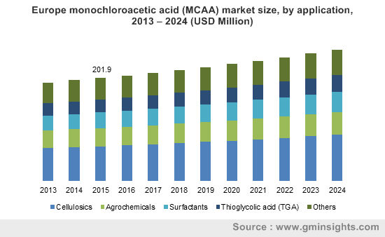 Europe monochloroacetic acid (MCAA) market