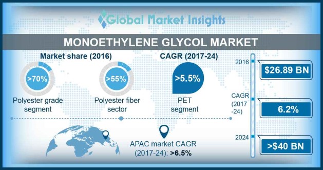 Mono Ethylene Glycol Price Chart