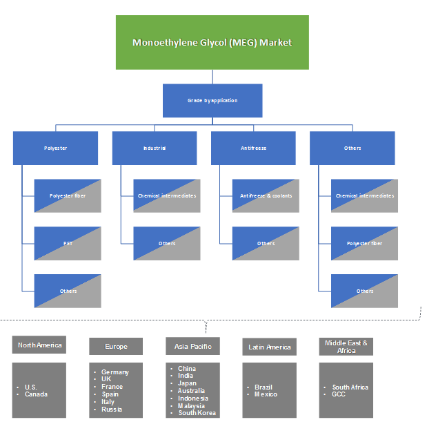 Monoethylene Glycol Market 