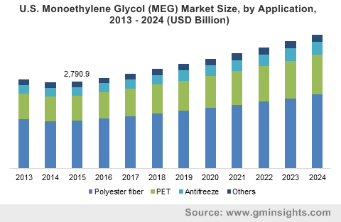 U.S. Monoethylene Glycol Market Size, by Application, 2013 – 2024 (USD Million)