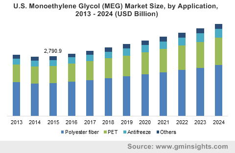 Monoethylene Glycol (MEG) Market