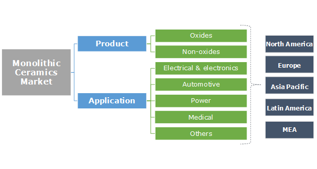 Monolithic Ceramics Market