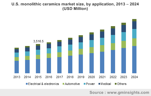U.S. monolithic ceramics market size, by application, 2013 – 2024 (USD Million)