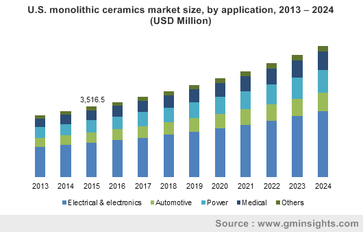 U.S. monolithic ceramics market