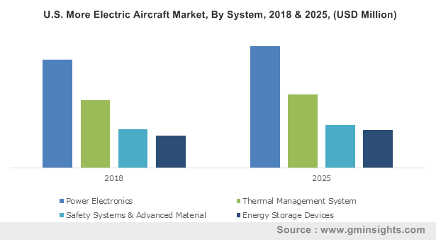 U.S. More Electric Aircraft Market, By System, 2018 & 2025, (USD Million)