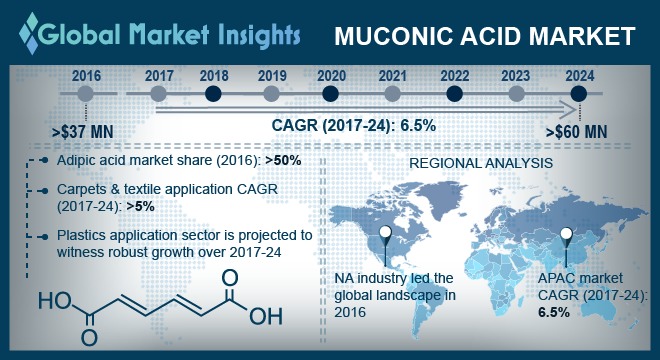 Muconic Acid Market