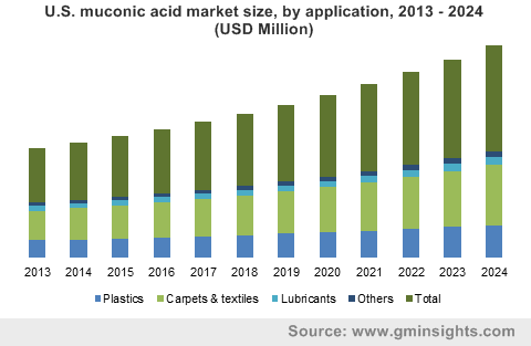 U.S. muconic acid market size, by application, 2013 - 2024 (USD Million)