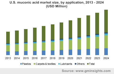 Muconic Acid Market