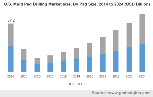  U.S. Multi Pad Drilling Market size, By Pad Size, 2014 to 2024 (USD Billion)