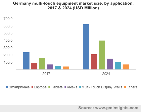 Multi-Touch Equipment Market