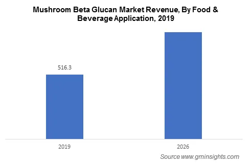 Beta Glucan Market by Food and Beverages Application