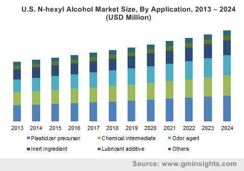U.S. N-hexyl Alcohol Market Size, By Application, 2013 – 2024 (USD Million)