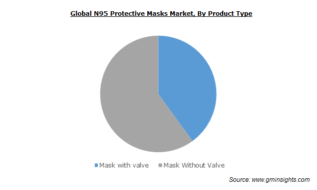 Global N95 Protective Masks Market