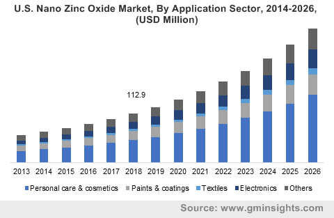 Nano Zinc Oxide Market