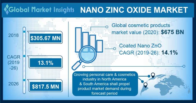 Global Nano Zinc Oxide Market