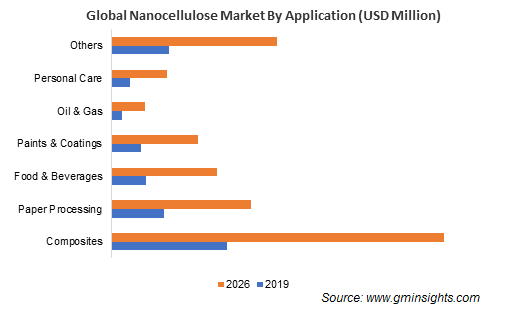 Nanocellulose Market by Application