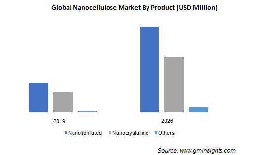 Nanocellulose Market by Product