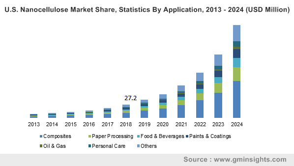 U.S. Nanocellulose Market Size, By Application, 2013 – 2024 (USD Million)