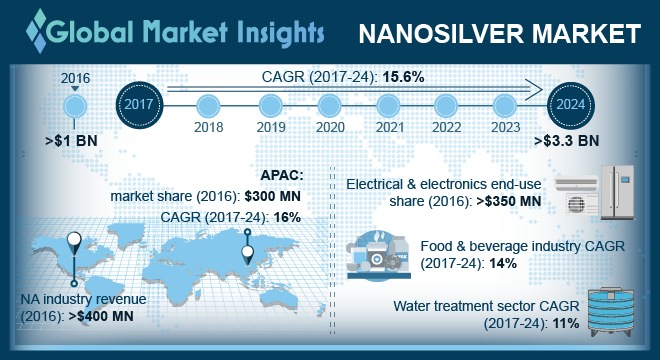 Nanosilver Market