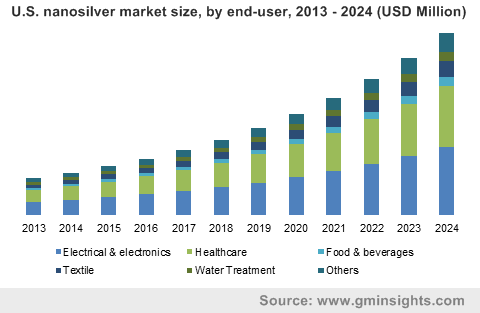  U.S. nanosilver market size, by end-user, 2013 - 2024 (USD Million)