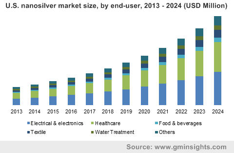 Nanosilver Market