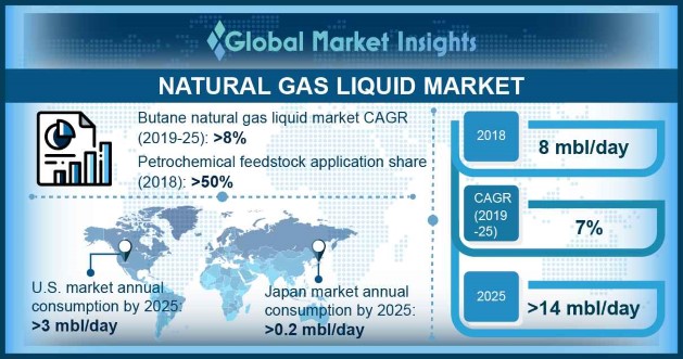 Natural Gas Liquid Market