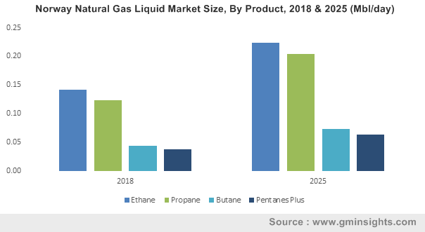 Norway Natural Gas Liquid Market Size, By Product, 2018 & 2025 (Mbl/day)