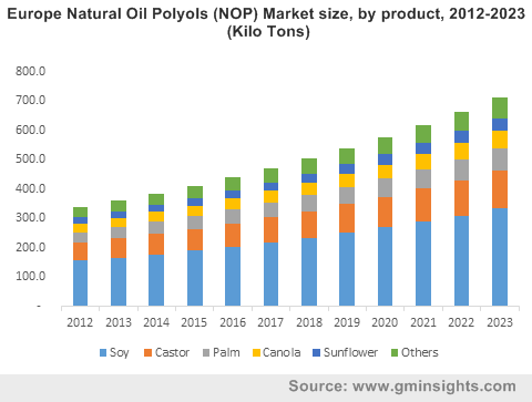 Europe Natural Oil Polyols (NOP) Market size, by product, 2012-2023 (Kilo Tons)