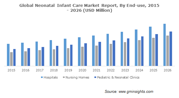 Global Neonatal Infant Care Market By End-use
