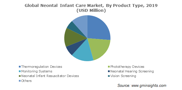 Global Neontal Infant Care Market By Product Type