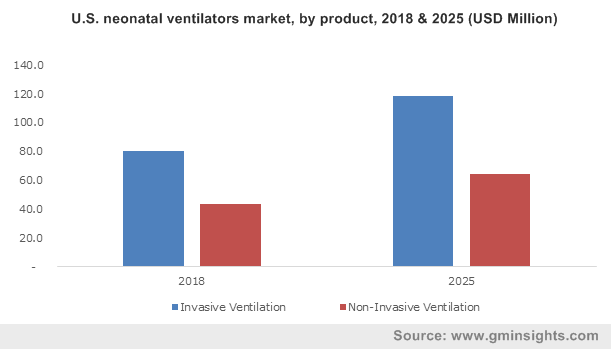 U.S. Neonatal Ventilators Market size, By Product, 2013-2024 (USD Million)