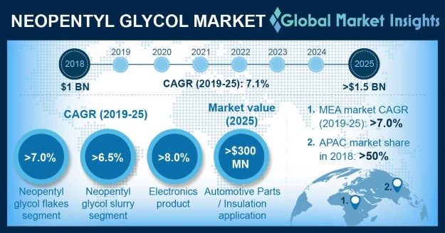 U.S. Neopentyl Glycol Market, By Type, 2018 & 2025, (Thousand Tonnes)