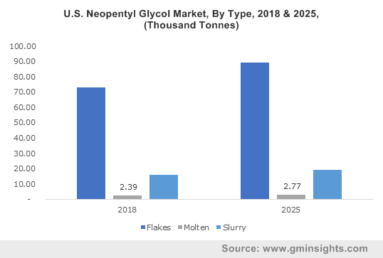 Neopentyl Glycol Market