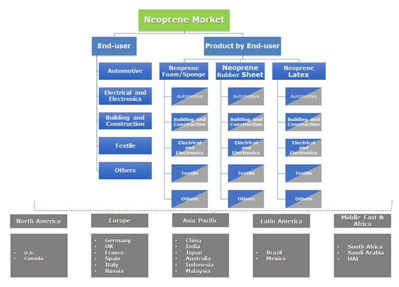 Neoprene Market