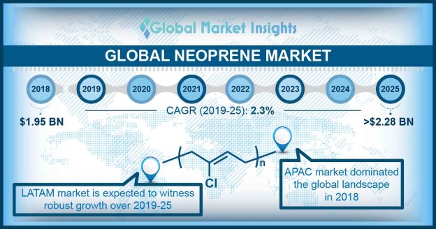 global neoprene market