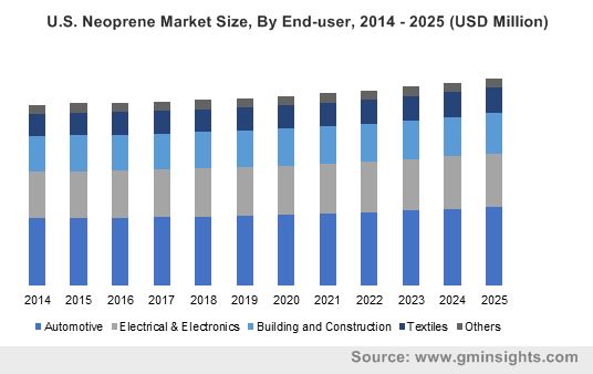 U.S. Neoprene Market Size, By End-user, 2014 - 2025 (USD Million)